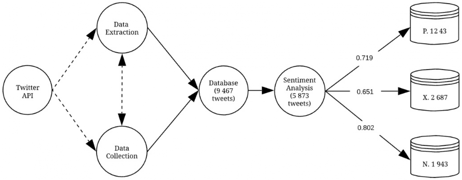 Sentiment Analysis of Top Colleges in India  Using Twitter Data project model circuit diagram